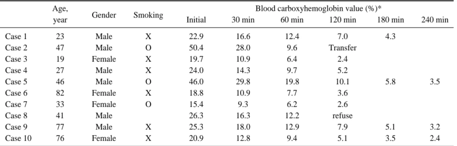 Table 2. Changes of blood carboxyhemoglobin value