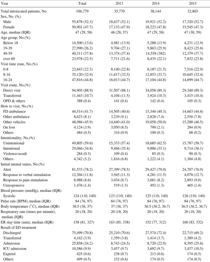 Table 1. General characteristic of study population by years 