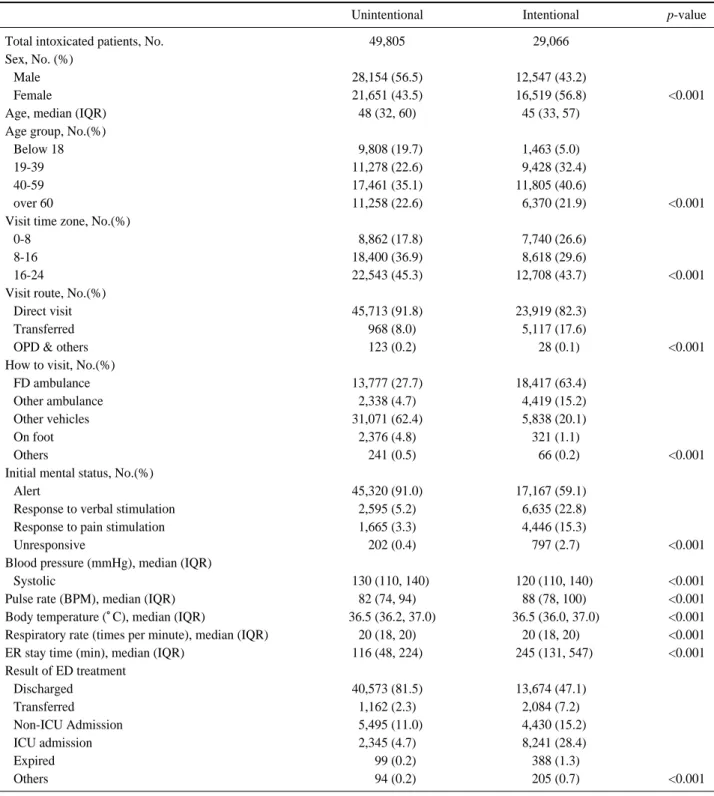 Table 2. General characteristic of study population by intentionality
