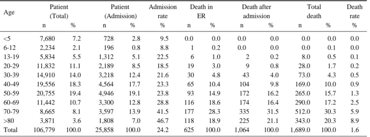 Table 4. Patient distribution by age group