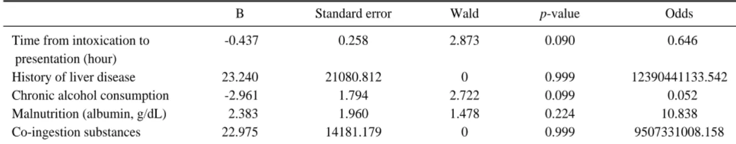 Table 5. Correlation of toxic serum level and clinical risk factors of the extended release acetaminophen intoxication patients