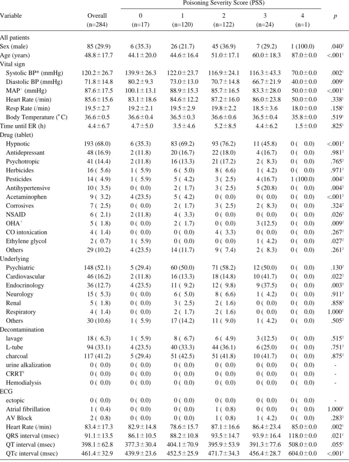 Table 1. Baseline and clinical characteristics of the study population.