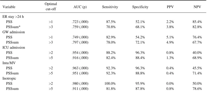 Table 3. The optimal cut-off value, area under curve (AUC), sensitivity, specificity, and positive and negative predictive value of PSS &amp;