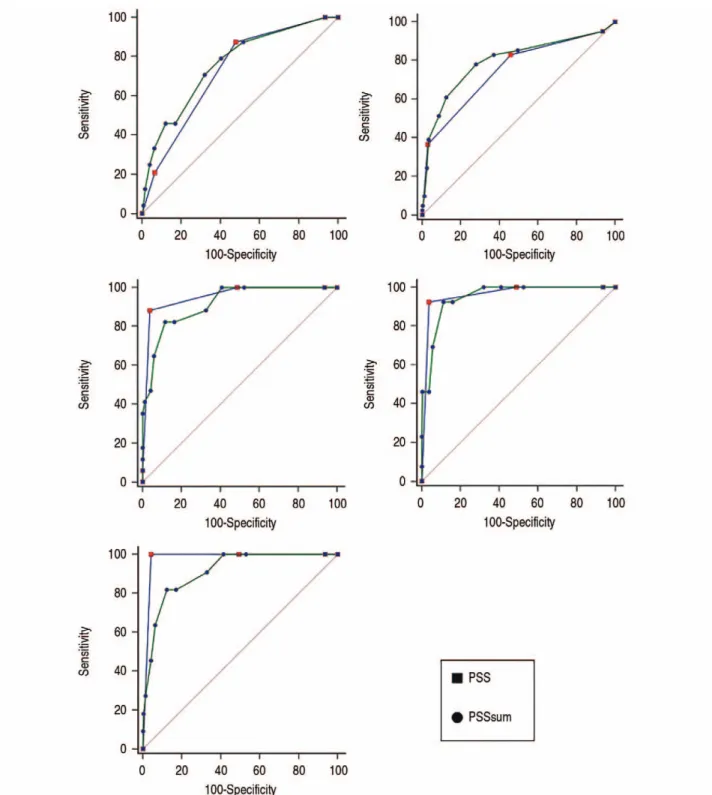 Fig. 2. The receiver operating characteristic (ROC) curves of 2 scoring systems (PSS &amp; PSSsum) in predicting of primary outcome