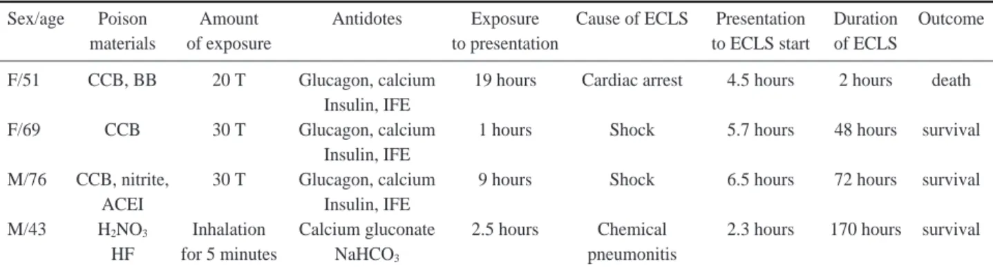 Table 1. The characteristics of 4 patients who were managed with extracorporeal life support