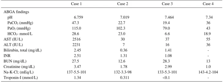 Table 2. Initial laboratory findings of study patients