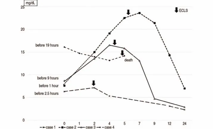 Fig. 2. The changes of serum lactate level according to the application of extracorporeal life support (ECLS)