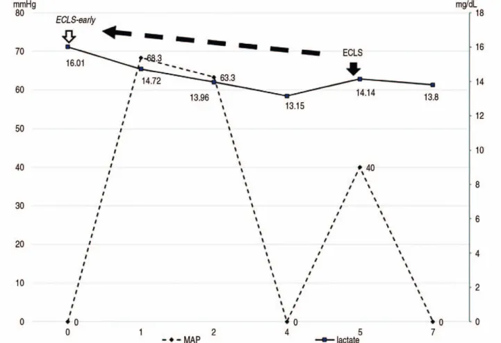 Fig. 4. Review of case 1 with the consideration of early application of extracorporeal life support (ECLS)