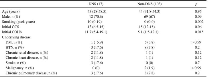 Table 1. Demographic characteristics between DNS* and Non- DNS groups