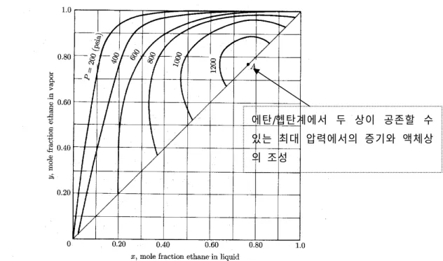 그림 12.7 에서는  주어진  압력에서  증류에  의해  얻을  수  있는  휘발성이  더  높은  물질의  최대  농도와  최소  농도가  대각선과 x1-y1 곡선의  교점으로  표시 된다