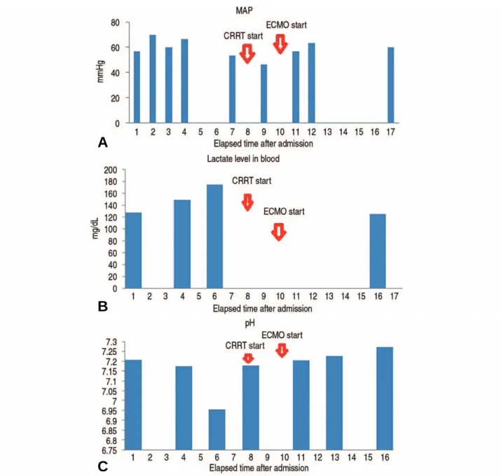 Fig. 4. Changes in blood pressure, lactate level in blood and pH over time after visiting the emergency room