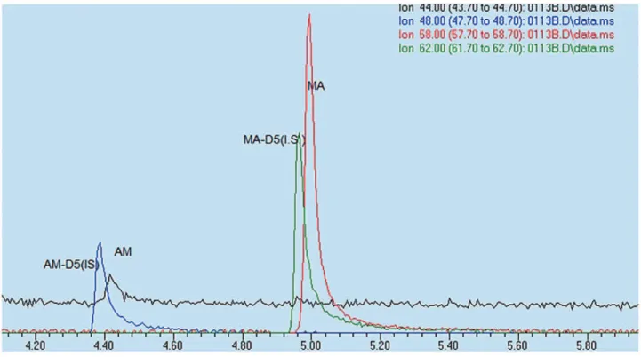 Fig. 2. Gas chromatography detected methamphetamine (MA) and amphetamine (AM).
