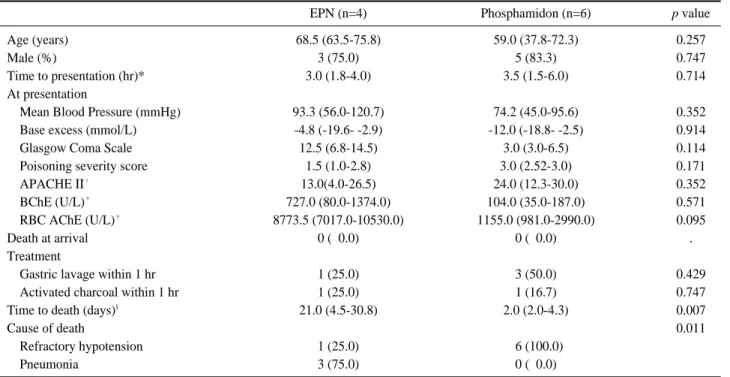 Table 3. The initial characteristics of and causes of death in deceased patients.