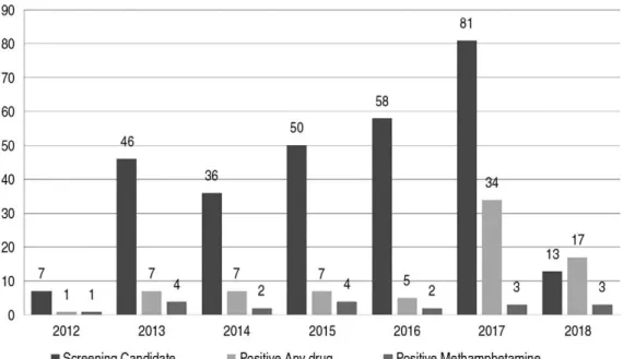 Fig. 1. Drug screening test and methamphetamine positive results.