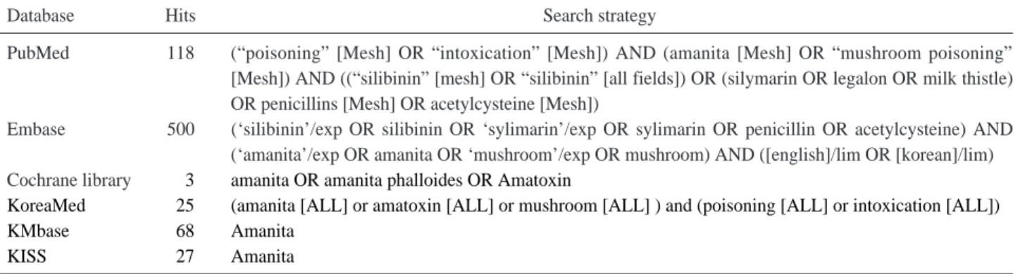 Table 1. Search strategy of databases