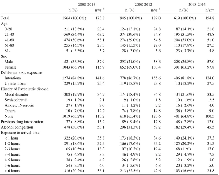 Table 1. Demographics and toxicological characteristics