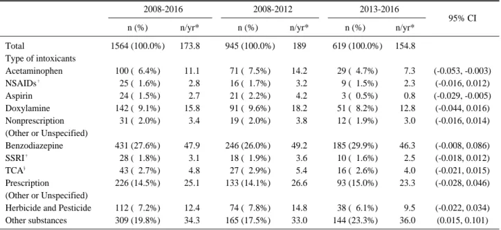 Table 2. Type of intoxicants