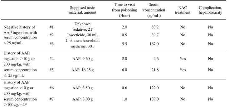 Table 4. Characteristics of patients whose serum concentration does not correlate with their history Supposed toxic Time to visit Serum