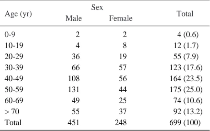 Fig. 1. Proportions of overdosed substances by classification in single substance intoxication (n=471)