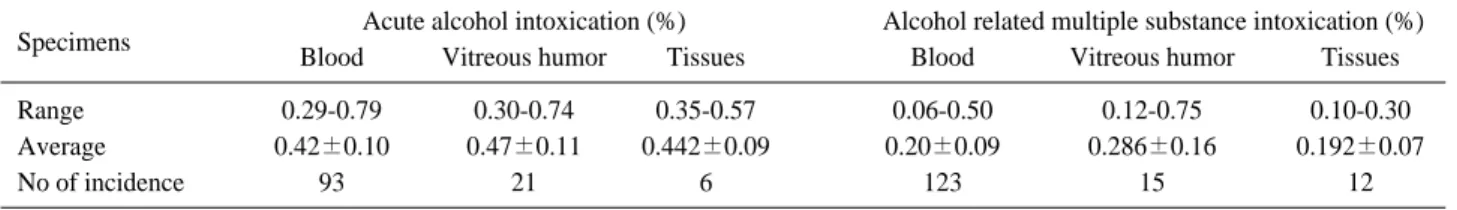 Table 3. Concentrations of alcohol in various specimens in alcohol related intoxications