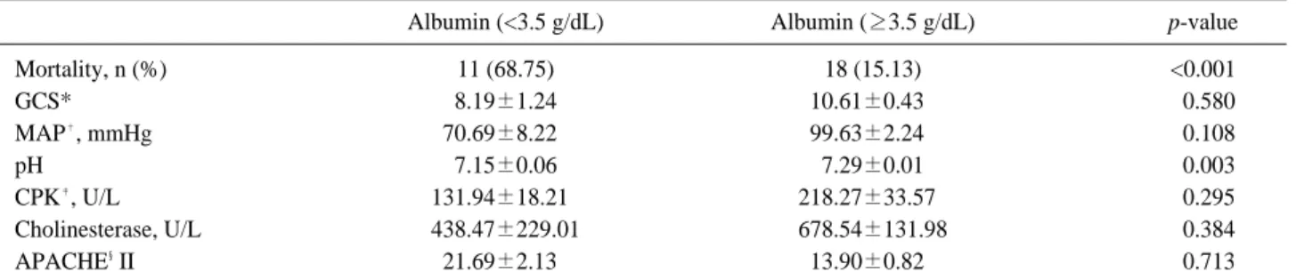 Table 2. Outcomes of patients between normal albumin and hypoalbuminemia groups