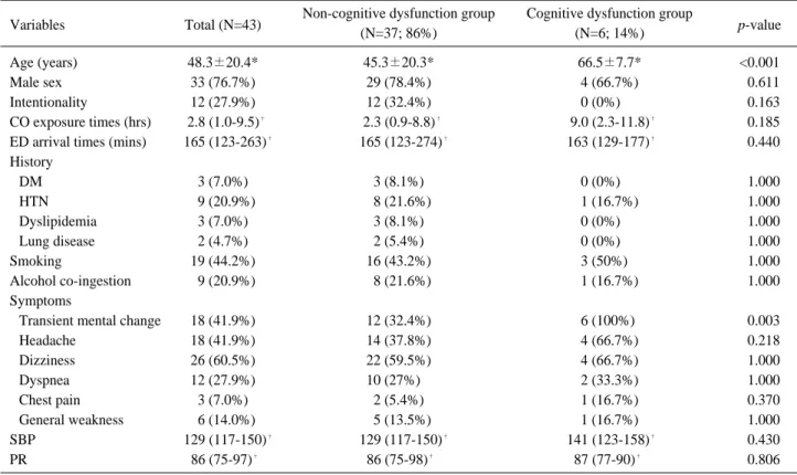 Table 3. Laboratory findings according to the presence of cognitive dysfunction in patients with CO poisoning and an alert mental status Variables Total (N=43) Non-cognitive dysfunction group Cognitive dysfunction group