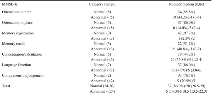 Table 4. Result of cognitive function tests (MMSE-K)