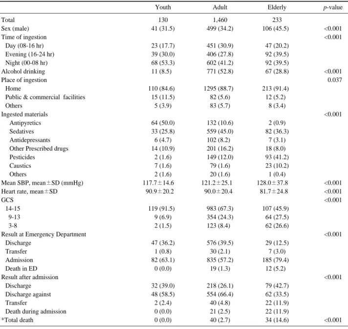 Table 1. Characteristics and clinical outcome of self-poisoned patients by age groups