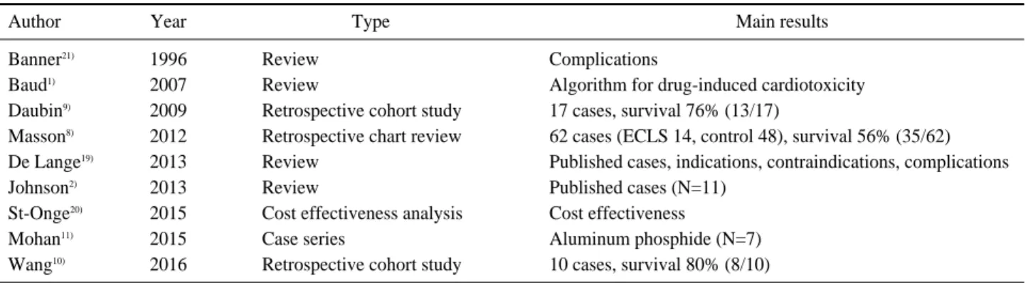 Table 2. Summary of papers about ECLS in the acute poisoning other than case reports