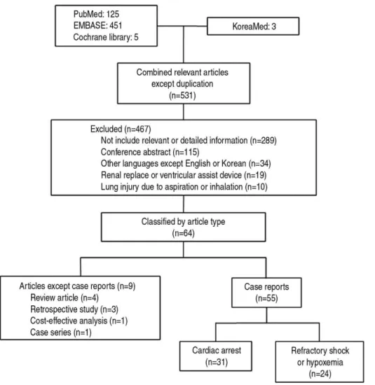 Fig. 1. Flow diagram of inclusion process of the literatures.