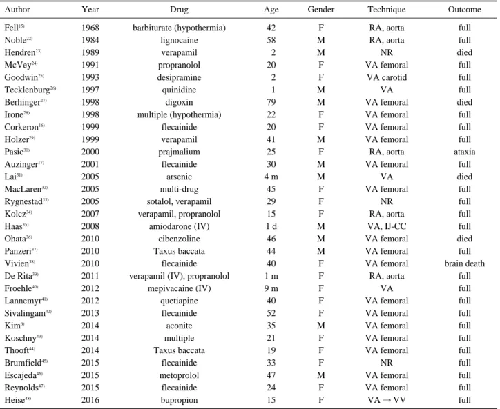 Table 3. Summary of human case reports having cardiac arrest following acute poisoning treated with ECLS (N=31)