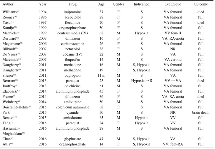 Table 4. Summary of human case reports of acute poisoning treated with ECLS due to refractory shock or hypoxemia (N=25)