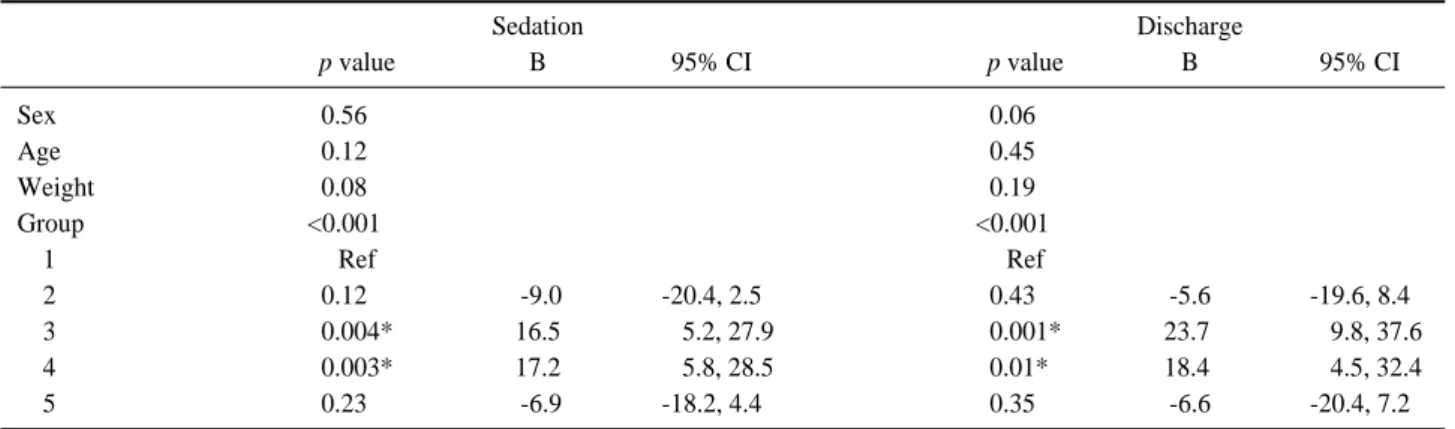 Table 2. The correlation results between sedation and discharge time of each groups