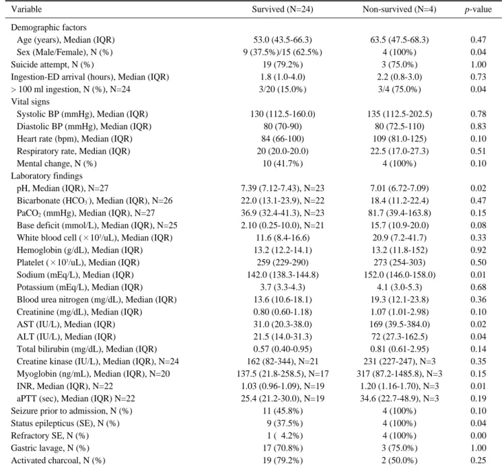 Table 1. Baseline characteristics of survived group and non-survived group