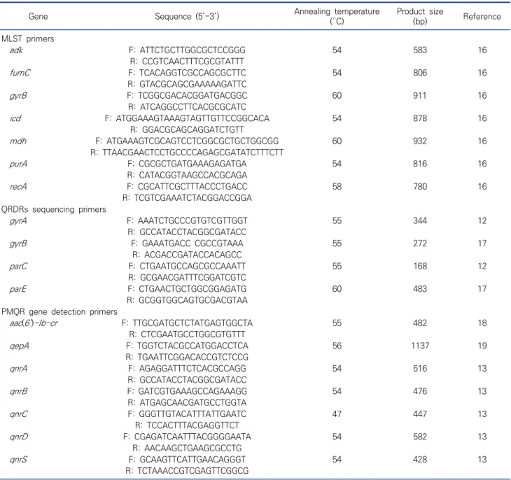 Table  1.  Oligonucleotides  primers  used  in  current  study