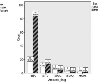 Table 2. management and prognosis of poisoning according to gender groups