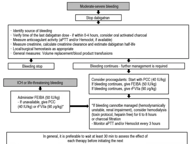 Fig. 1. Proposed algorithm for management of moderate-to-severe bleeding and life-threatening bleeding episodes in patients treated with dabigatran