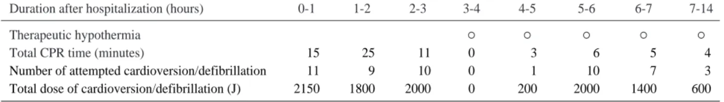 Table 1. Patient’s characteristics of resuscitation according to the time flow