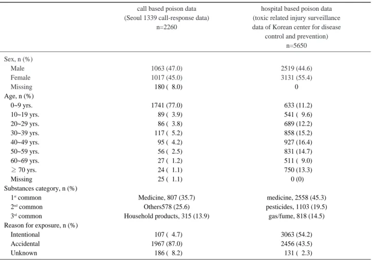 Table 1. Demographics and characteristics of call based poison data and hospital based poison data