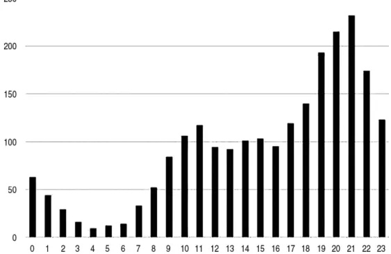 Fig. 1. Time distribution of calling to get aid after substance exposure. from call based poison data (Seoul 1339 call-response data).