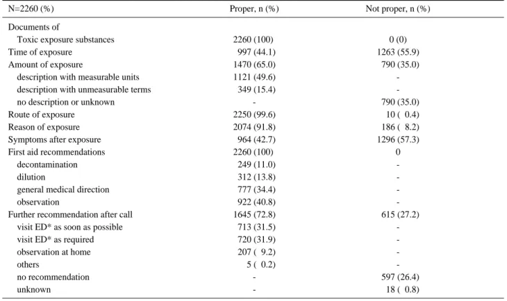 Table 2. Propriety of consulting contents from call based poison data (Seoul 1339 call-response data)