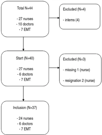 Table 1. The epidemiologic data and radiation exposure dose for ED physicians,nurses and EMT