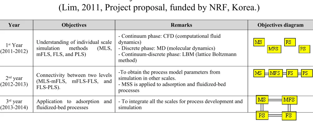 Table 1.2. Annual research objectives 