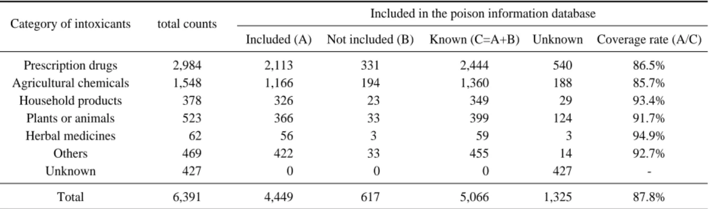 Table 1. The coverage rate of poisoning information database for the number of identified intoxicants according to the category