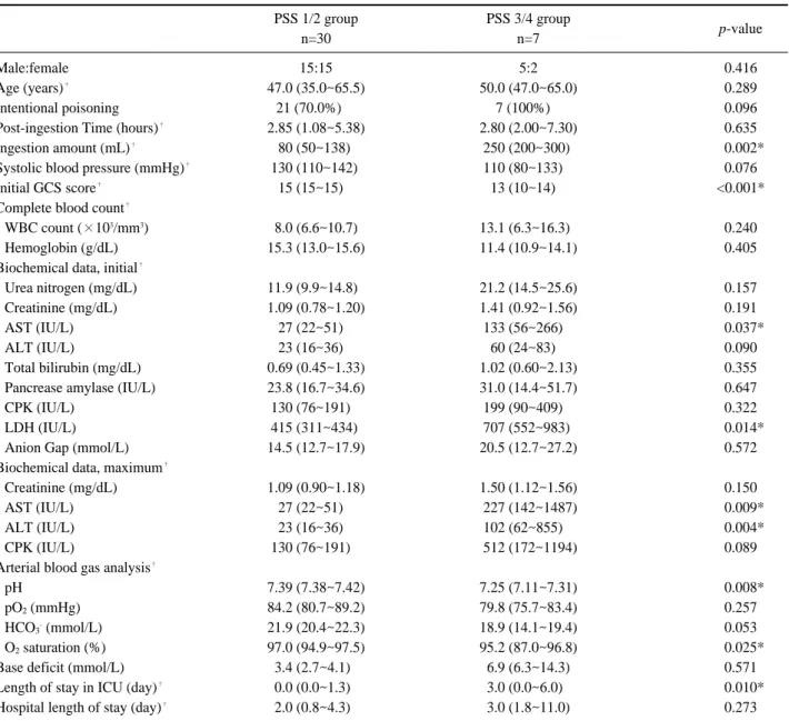 Table 3. Comparison of characteristics between PSS 1/2 and PSS 3/4 groups in acute acetanilide poisoning