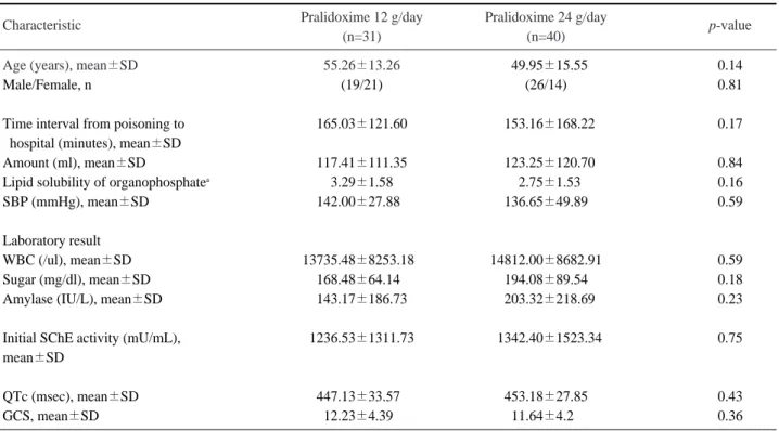 Table 1. Characteristics of low dose pralidoxime use (12 g) and high dose paralidoxime use (24 g) in organophosphate poisoned patients