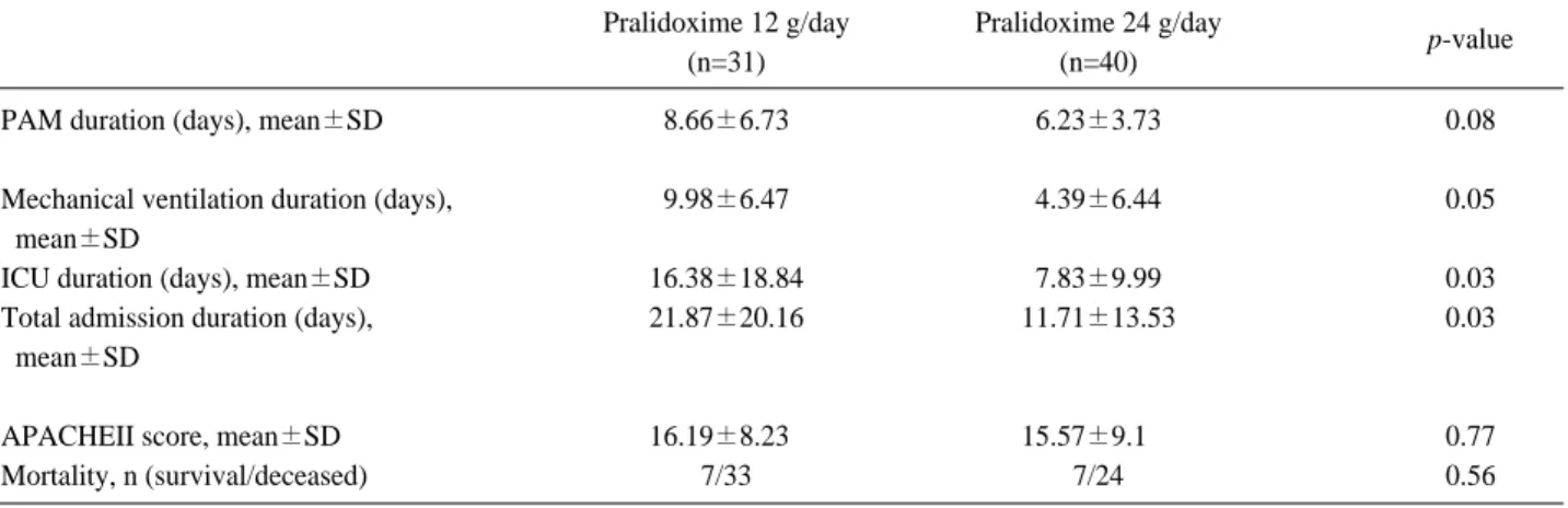 Table 2. Clinical outcomes of low dose pralidoxime use (12 g/day) and high dose paralidoxime use (24 g/day) in organophosphate poi- poi-soned patients