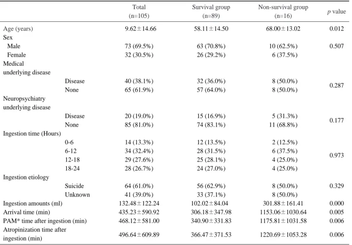 Table 1. General characteristics of the patients without tracheostomy