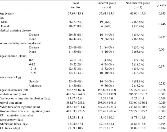 Table 3. Genernal Characteristics of the patients with tracheostomy