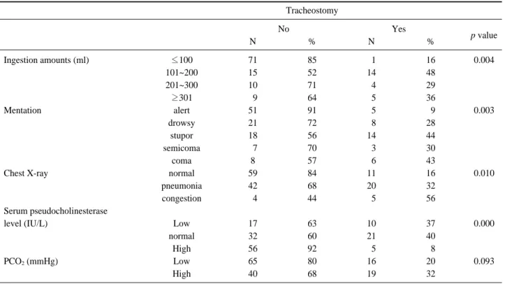 Table 6. Associated factors influencing on tracheostomy 